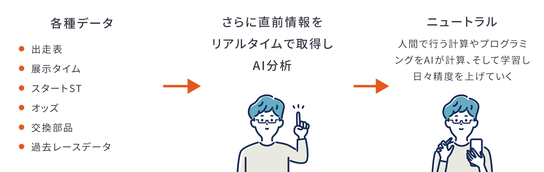 AIによる分析の場合